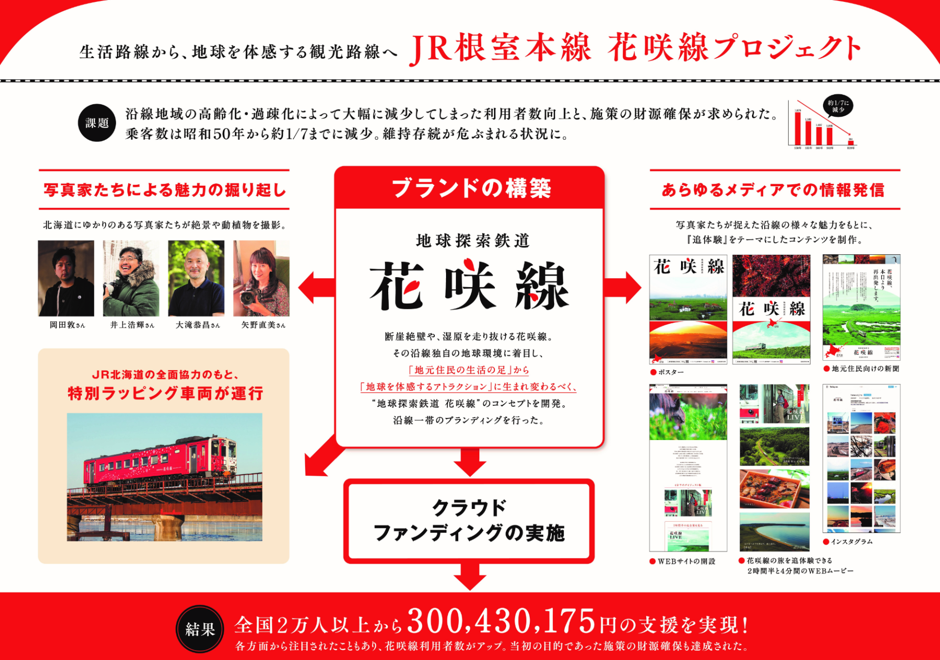 ACC TOKYO CREATIVITY AWARDSにて「地球探索鉄道花咲線プロジェクト」がファイナリストとなりました！